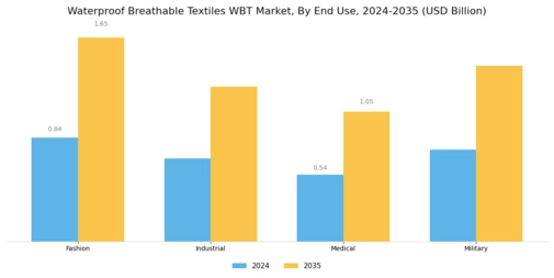 Waterproof Breathable Textiles Market Segment Image 2