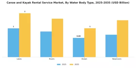 Canoe and Kayak Rental Service Market Segment Image 3