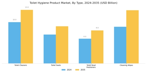 Toilet Hygiene Product Market Segment Image 0