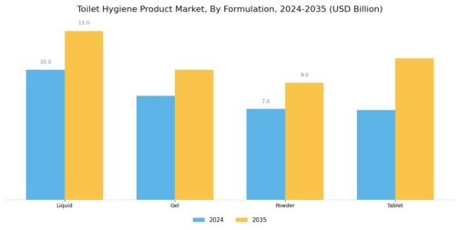 Toilet Hygiene Product Market Segment Image 1