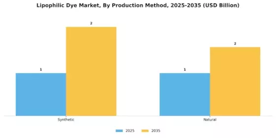 Lipophilic Dye Market Segment Image 2