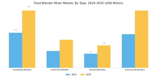 Food Blender Mixer Market Segment Image 0