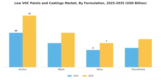 Low Voc Paints Coating Market
 Segment Image 3