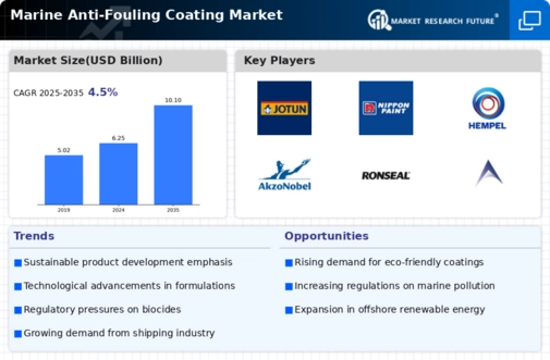 Marine Anti Fouling Coating Market  Infographic