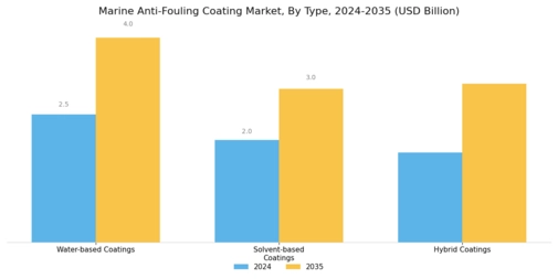 Marine Anti Fouling Coating Market  Segment Image 1
