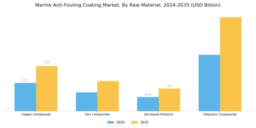 Marine Anti Fouling Coating Market  Segment Image 2