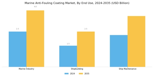 Marine Anti Fouling Coating Market  Segment Image 3