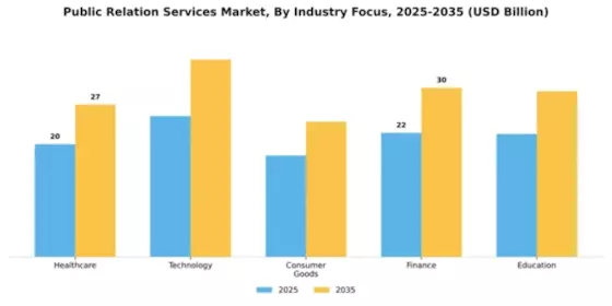 Public Relation Services Industry Market Segment Image 1