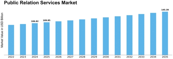 Public Relation Services Industry Market Size