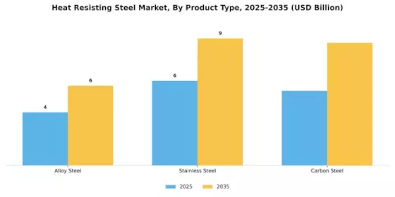 Heat Resisting Steel Market Segment Image 2