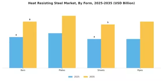 Heat Resisting Steel Market Segment Image 3