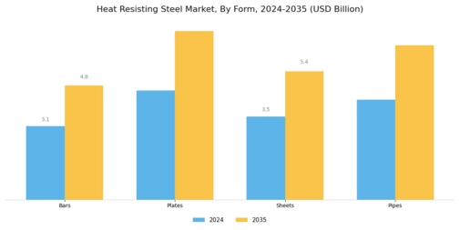 Heat Resisting Steel Market Segment Image 3
