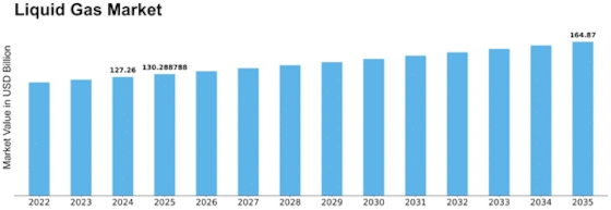 Liquid Gas Market
 Size
