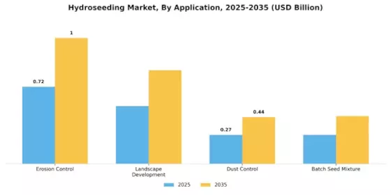 Hydroseeding Market Segment Image 0
