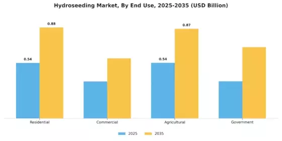 Hydroseeding Market Segment Image 1