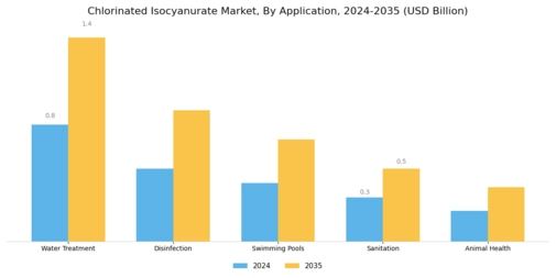 Chlorinated Isocyanurate Market Segment Image 0