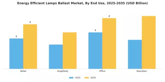 Energy Efficient Lamps Ballast Market Segment Image 3