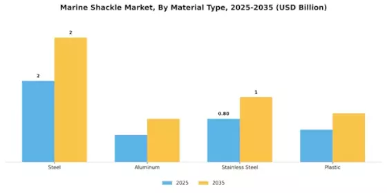 Marine Shackle Market Segment Image 0