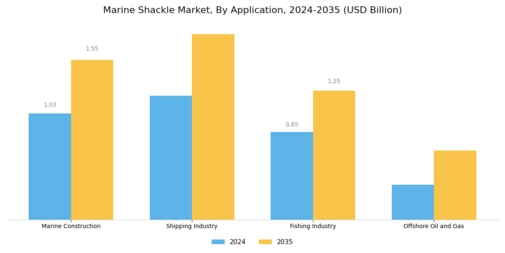 Marine Shackle Market Segment Image 2