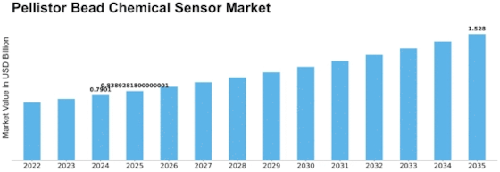 Pellistor Bead Chemical Sensor Market Size