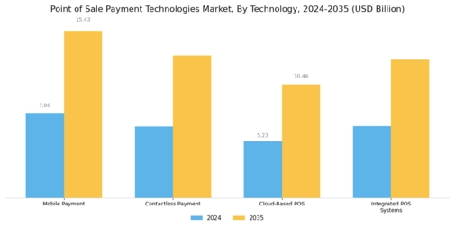 Point of Sale Payment Technologies Market Segment Image 0