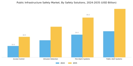 Public Infrastructure Safety Market Segment Image 2