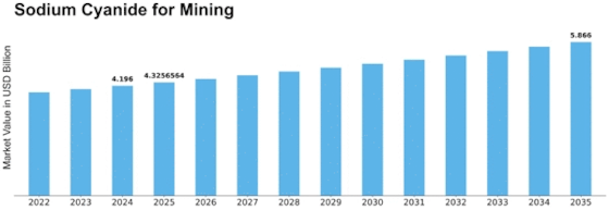 Sodium Cyanide for Mining Industry Market Size