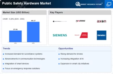Public Safety Hardware Market Infographic