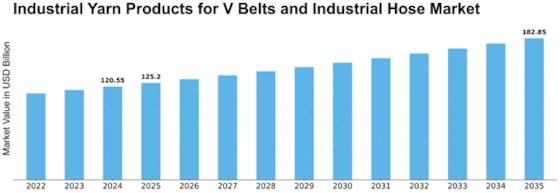Industrial Yarn Products for V Belts Industrial Hose Market Size