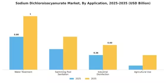 Sodium Dichloroisocyanurate Market Segment Image 0