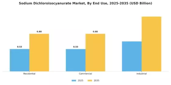 Sodium Dichloroisocyanurate Market Segment Image 2