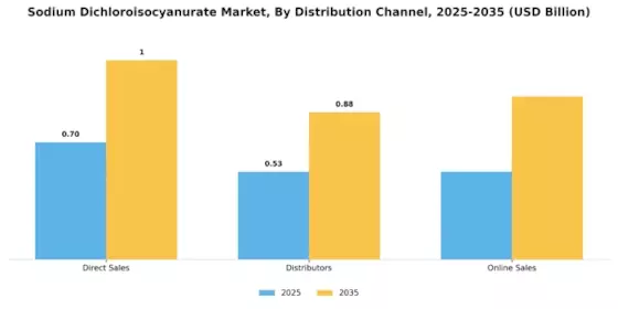Sodium Dichloroisocyanurate Market Segment Image 3