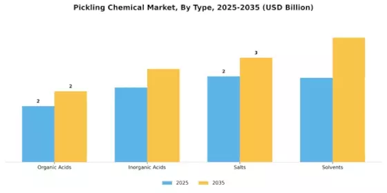 Pickling Chemical Market Segment Image 1