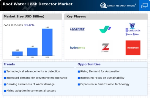Roof Water Leak Detector Market
 Infographic