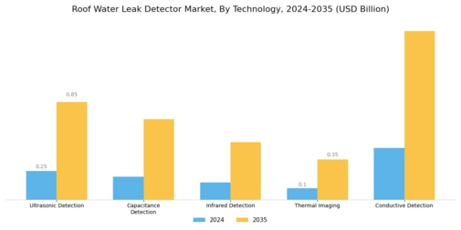 Roof Water Leak Detector Market
 Segment Image 0
