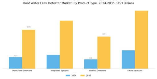 Roof Water Leak Detector Market
 Segment Image 2