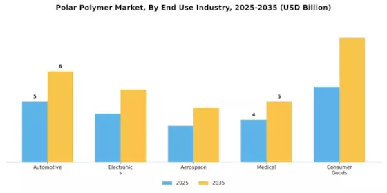Polar Polymer Market Segment Image 0