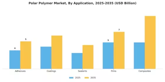 Polar Polymer Market Segment Image 1