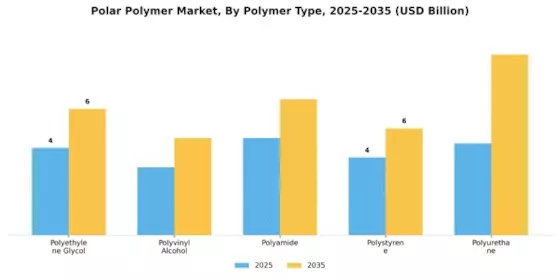 Polar Polymer Market Segment Image 2