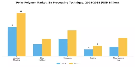 Polar Polymer Market Segment Image 3
