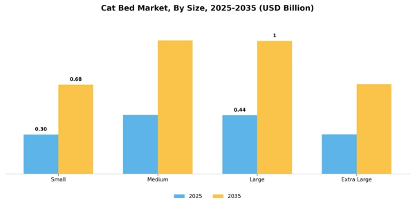 Cat Bed Market Segment Image 2