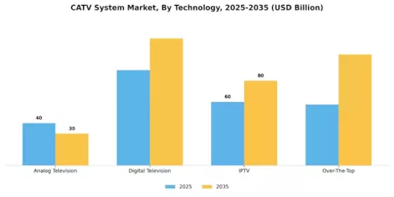 Catv System Market 
 Segment Image 0