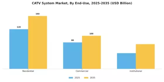 Catv System Market 
 Segment Image 3
