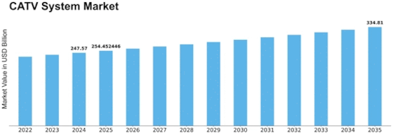 Catv System Market 
 Size