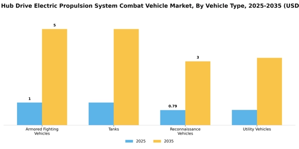 Electric Hub Drive Electric Propulsion System Combat Vehicle Market Segment Image 3