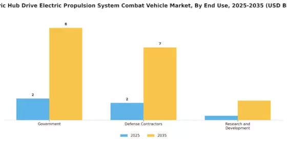 Electric Hub Drive Electric Propulsion System Combat Vehicle Market Segment Image 3