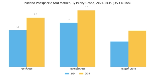 Purified Phosphoric Acid Market Segment Image 2