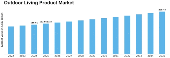 Outdoor Living Product Market Size