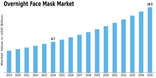 Market Size