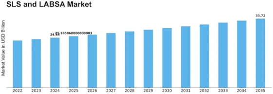 Sls Labsa Market Size
